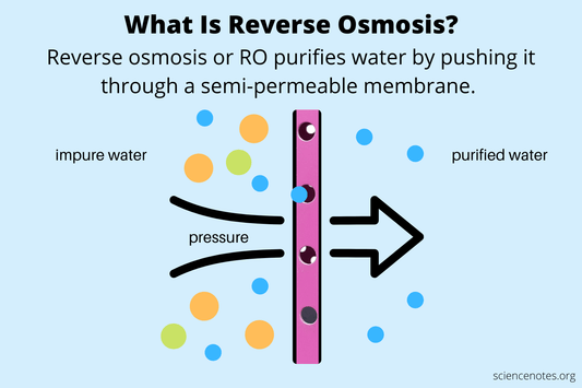 RO Technology Filters Water Through a Membrane :)