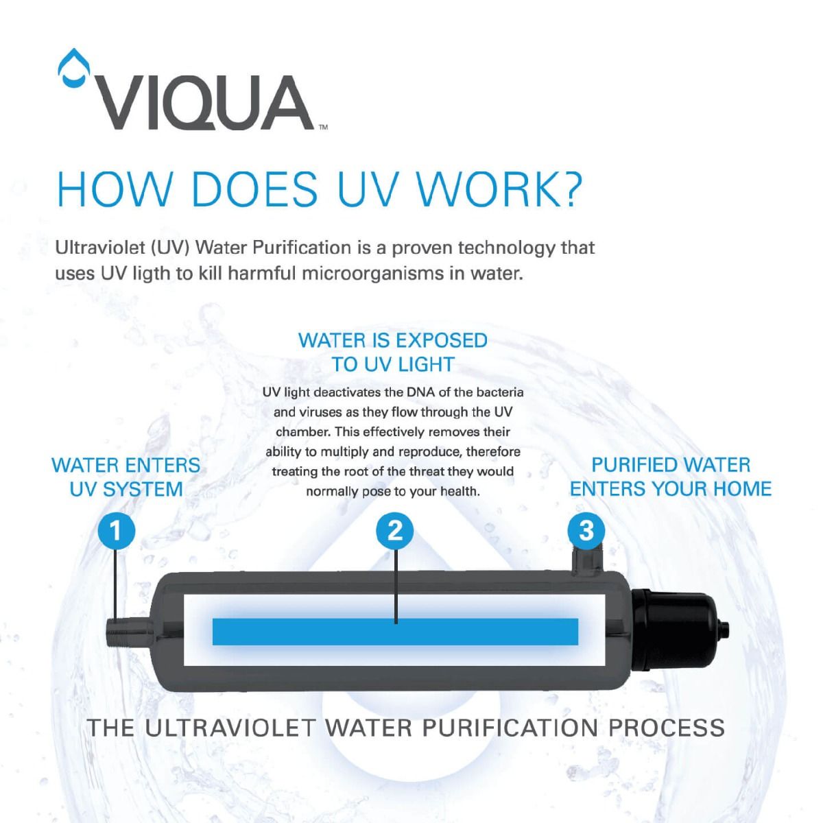 UVMax D4 Premium Whole Home UV Water Sterilization System w/ Interactive Full-Color LCD Controller